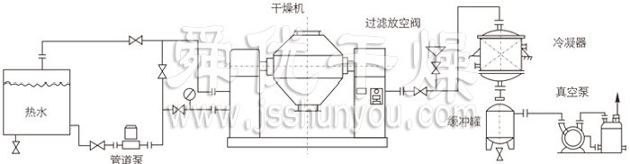 雙錐回轉(zhuǎn)真空干燥機(jī)安裝示范